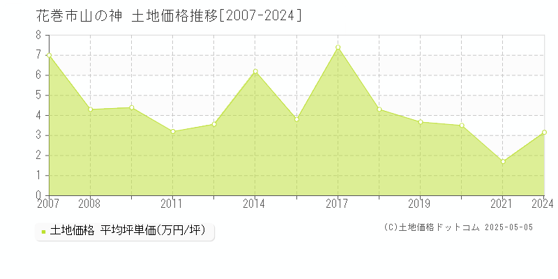 山の神(花巻市)の土地価格推移グラフ(坪単価)[2007-2024年]