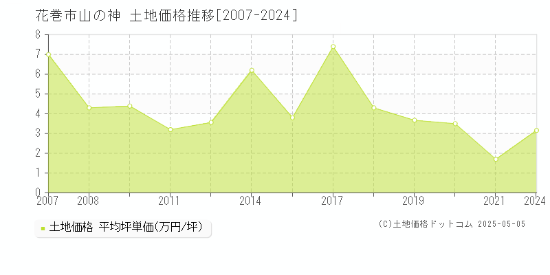 花巻市山の神の土地価格推移グラフ 