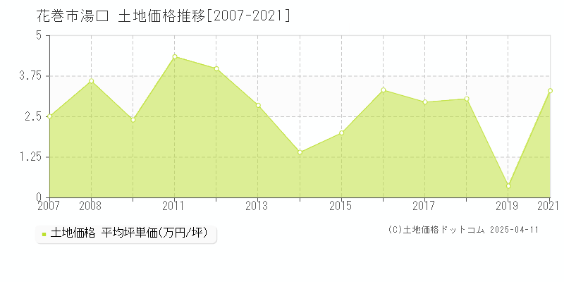 花巻市湯口の土地価格推移グラフ 