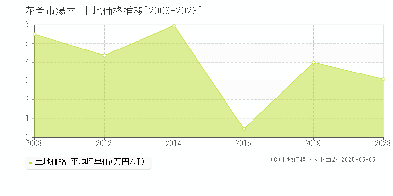 湯本(花巻市)の土地価格推移グラフ(坪単価)[2008-2023年]