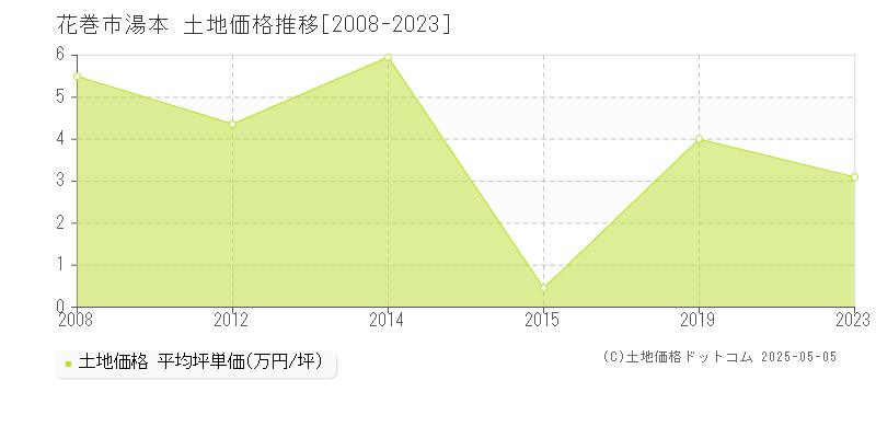 花巻市湯本の土地価格推移グラフ 