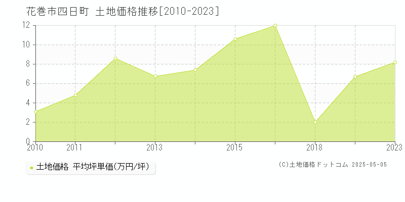 四日町(花巻市)の土地価格推移グラフ(坪単価)[2010-2023年]