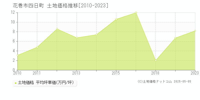 花巻市四日町の土地価格推移グラフ 