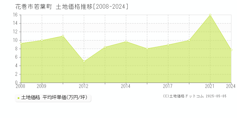 若葉町(花巻市)の土地価格推移グラフ(坪単価)[2008-2024年]