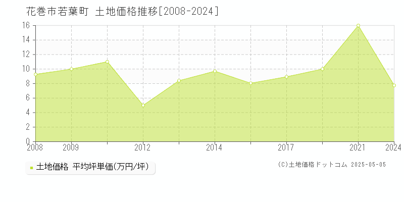 花巻市若葉町の土地価格推移グラフ 