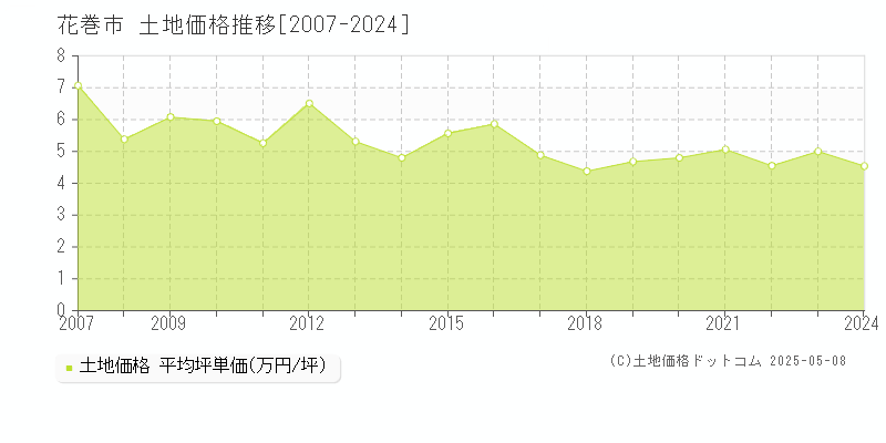 花巻市(岩手県)の土地価格推移グラフ(坪単価)[2007-2024年]