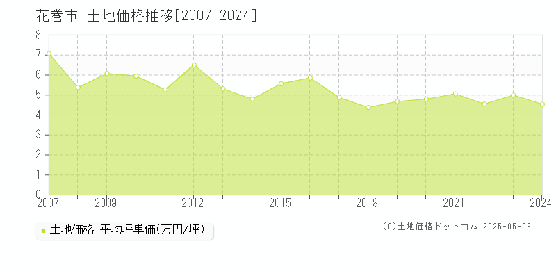 花巻市全域の土地価格推移グラフ 