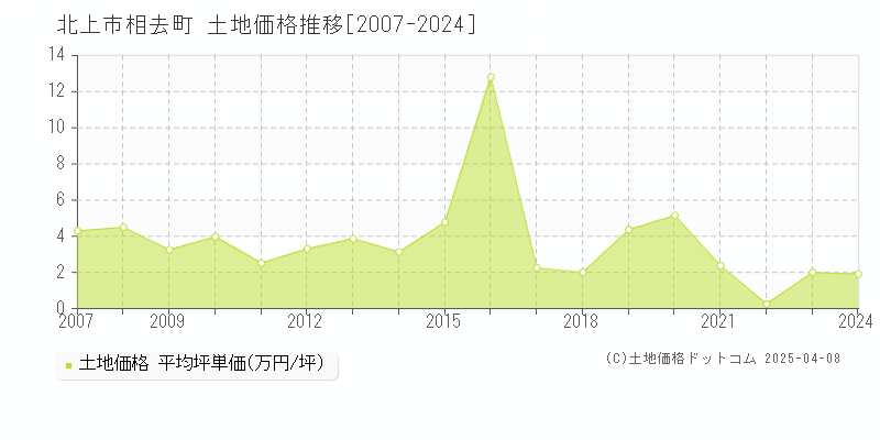 北上市相去町の土地取引価格推移グラフ 