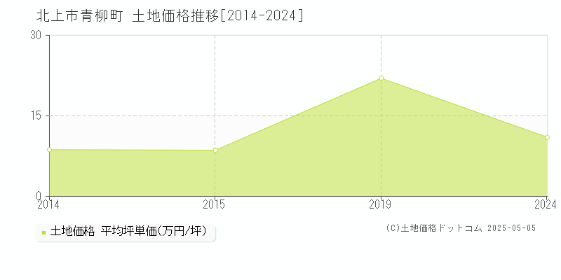 青柳町(北上市)の土地価格推移グラフ(坪単価)[2014-2024年]