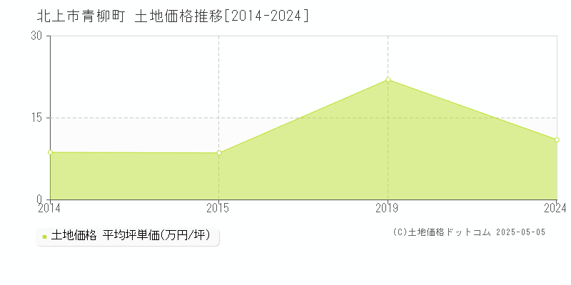 北上市青柳町の土地価格推移グラフ 