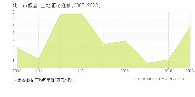 飯豊(北上市)の土地価格推移グラフ(坪単価)[2007-2023年]