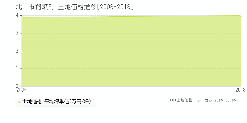 稲瀬町(北上市)の土地価格推移グラフ(坪単価)[2008-2018年]