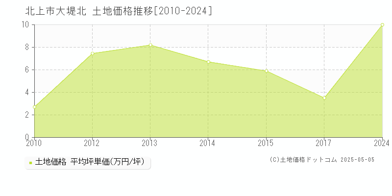 大堤北(北上市)の土地価格推移グラフ(坪単価)[2010-2024年]