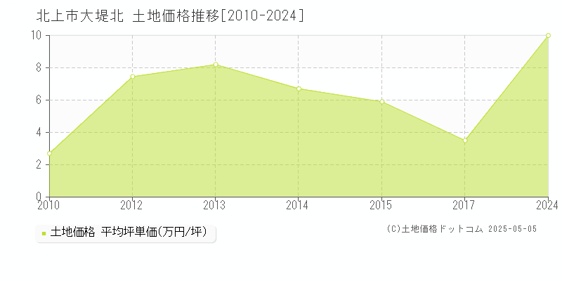 北上市大堤北の土地価格推移グラフ 