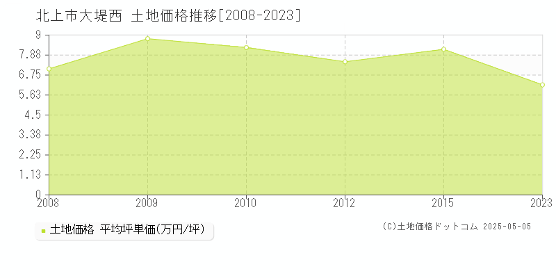 大堤西(北上市)の土地価格推移グラフ(坪単価)[2008-2023年]