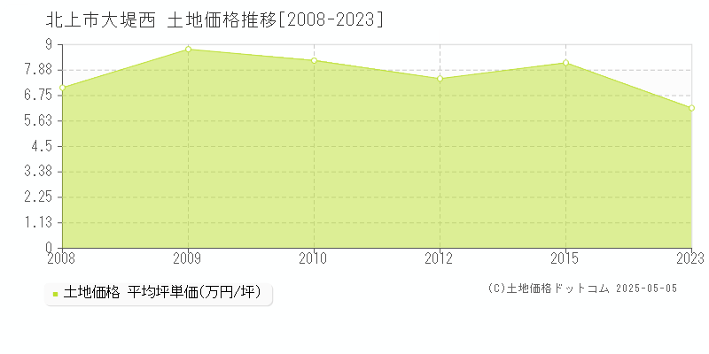 北上市大堤西の土地取引事例推移グラフ 