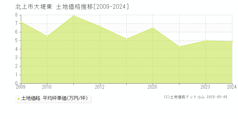 大堤東(北上市)の土地価格推移グラフ(坪単価)[2009-2024年]