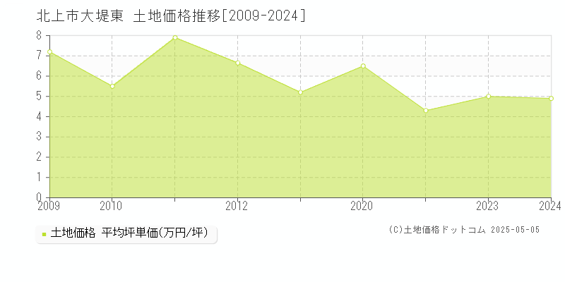 北上市大堤東の土地価格推移グラフ 