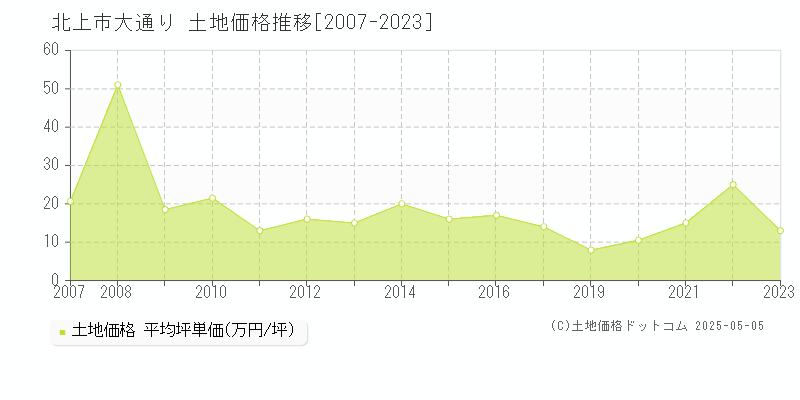大通り(北上市)の土地価格推移グラフ(坪単価)[2007-2023年]