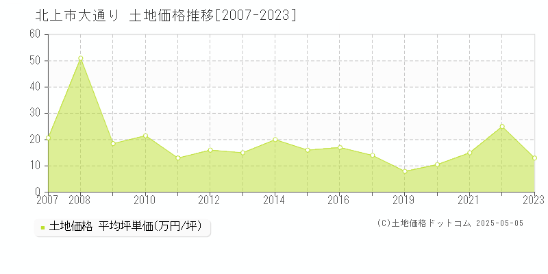 北上市大通りの土地価格推移グラフ 