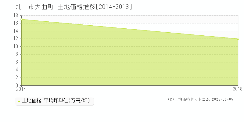 北上市大曲町の土地価格推移グラフ 