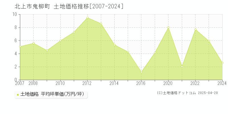 北上市鬼柳町の土地価格推移グラフ 