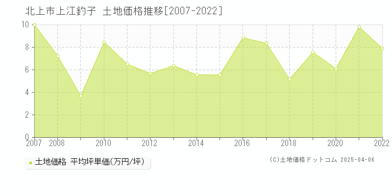 北上市上江釣子の土地価格推移グラフ 