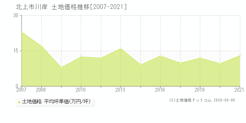 北上市川岸の土地価格推移グラフ 