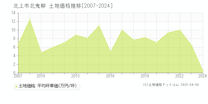 北上市北鬼柳の土地価格推移グラフ 