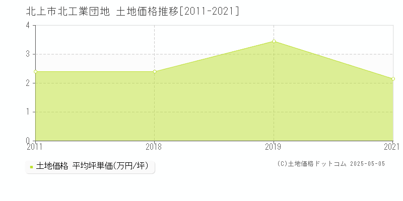 北上市北工業団地の土地価格推移グラフ 