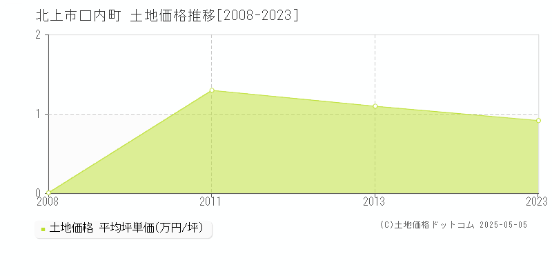 北上市口内町の土地価格推移グラフ 