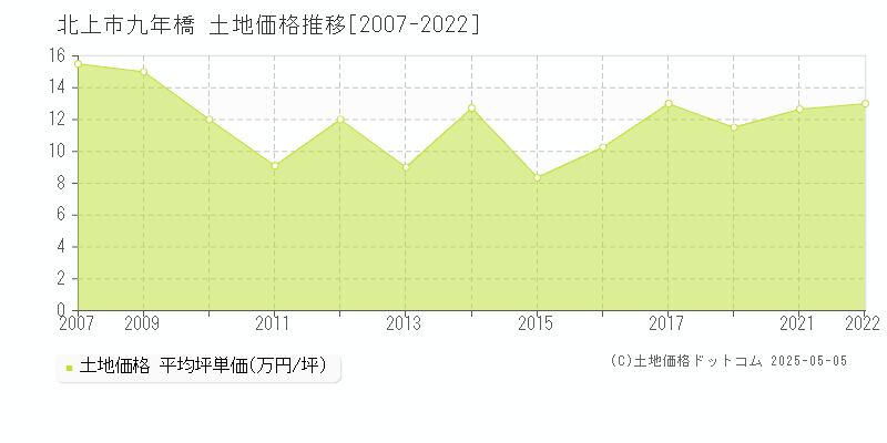 九年橋(北上市)の土地価格推移グラフ(坪単価)[2007-2022年]
