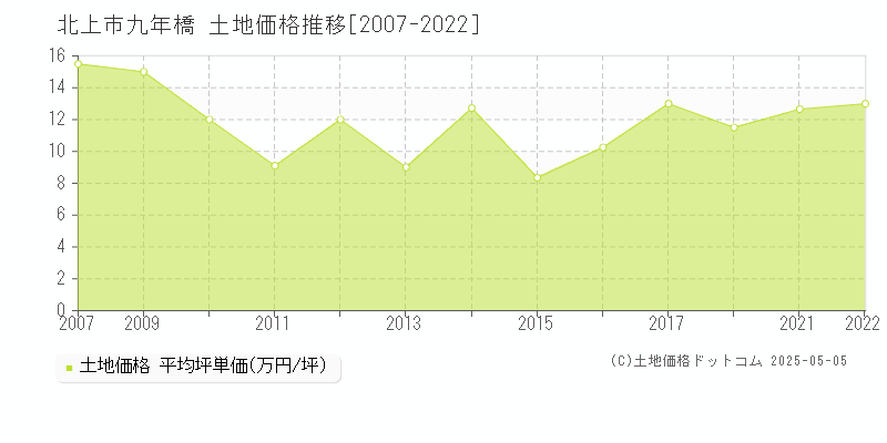 北上市九年橋の土地取引事例推移グラフ 