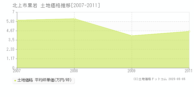 北上市黒岩の土地価格推移グラフ 