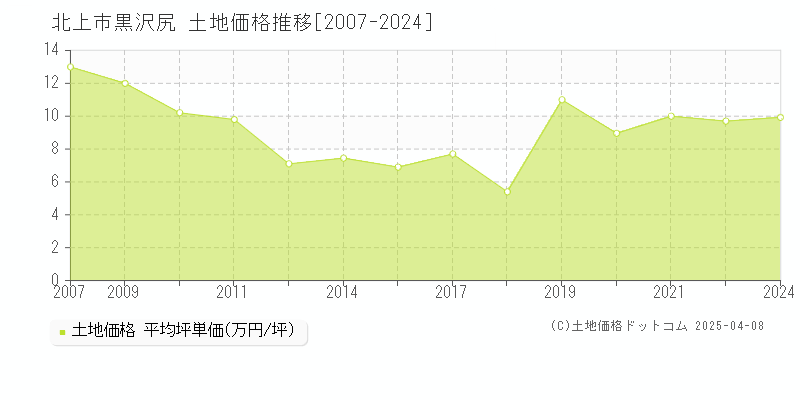 北上市黒沢尻の土地価格推移グラフ 