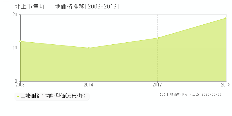 幸町(北上市)の土地価格推移グラフ(坪単価)[2008-2018年]