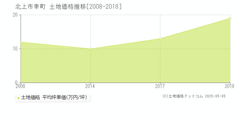 北上市幸町の土地価格推移グラフ 