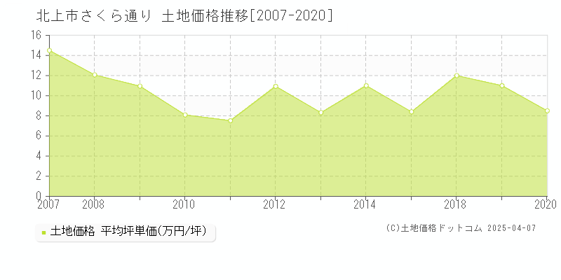 北上市さくら通りの土地価格推移グラフ 