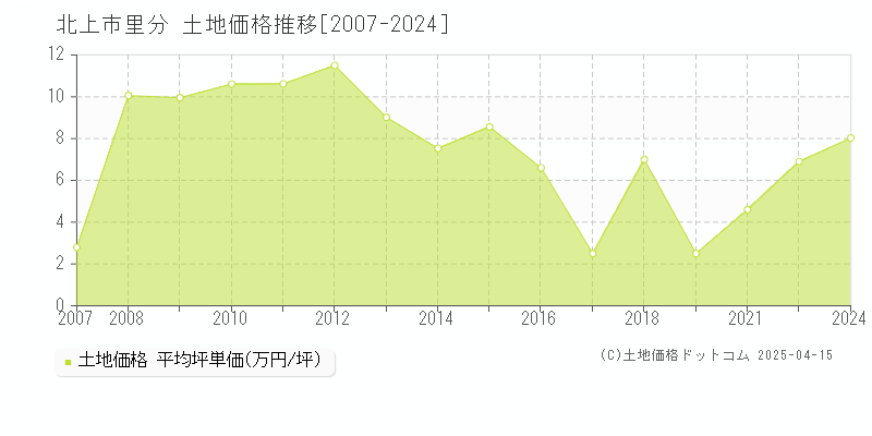 北上市里分の土地価格推移グラフ 