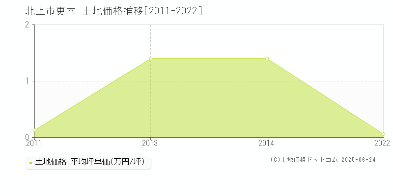 更木(北上市)の土地価格推移グラフ(坪単価)[2011-2022年]