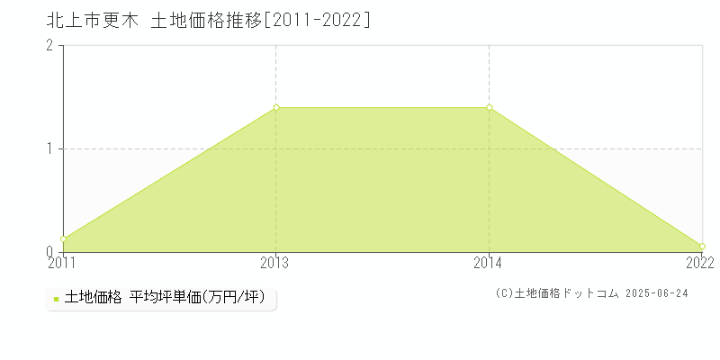 北上市更木の土地価格推移グラフ 