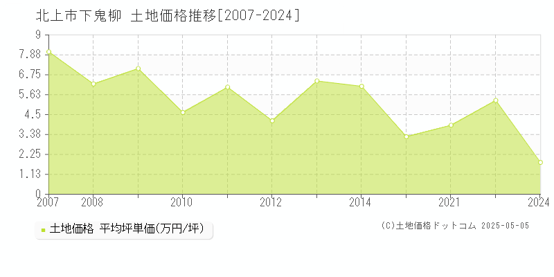 下鬼柳(北上市)の土地価格推移グラフ(坪単価)[2007-2024年]