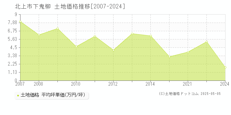 北上市下鬼柳の土地価格推移グラフ 