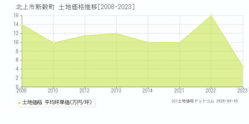 北上市新穀町の土地価格推移グラフ 