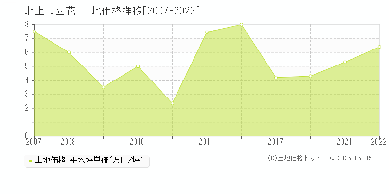 立花(北上市)の土地価格推移グラフ(坪単価)[2007-2022年]