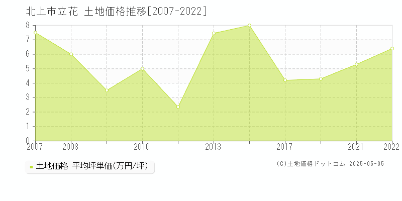 北上市立花の土地価格推移グラフ 