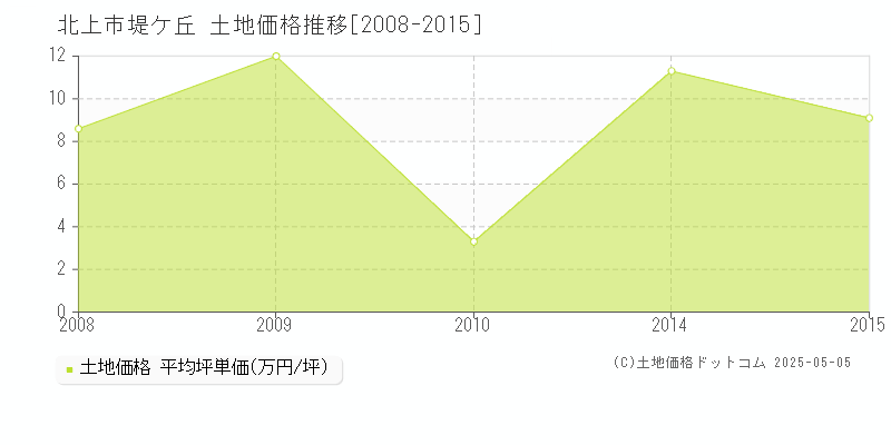 堤ケ丘(北上市)の土地価格推移グラフ(坪単価)[2008-2015年]