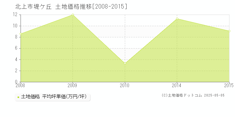 北上市堤ケ丘の土地価格推移グラフ 