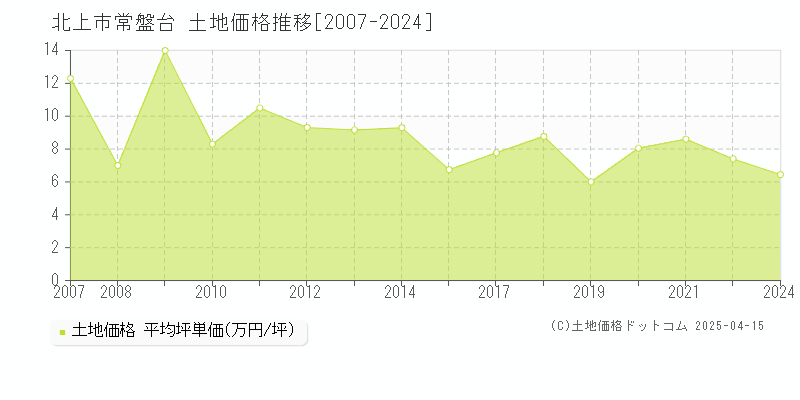 北上市常盤台の土地価格推移グラフ 