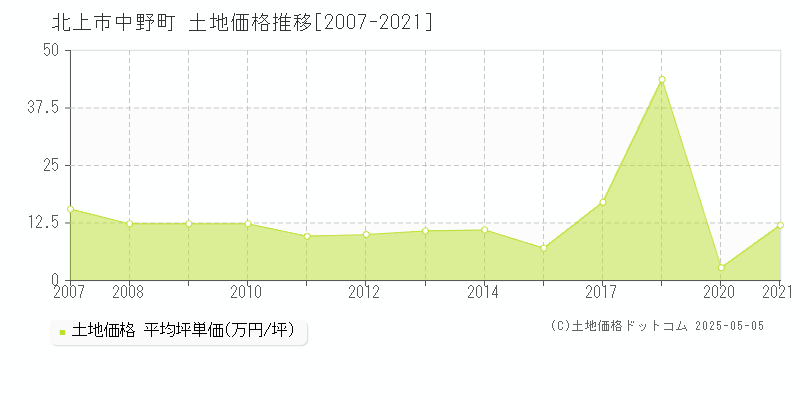 北上市中野町の土地取引事例推移グラフ 